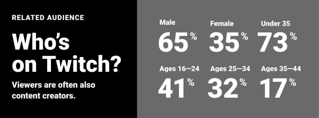 Graph of twitch audience: 65% male, 35% female, 73% under 35, 41% ages 16–24, 32% ages 25–34, 17% ages 35–44
